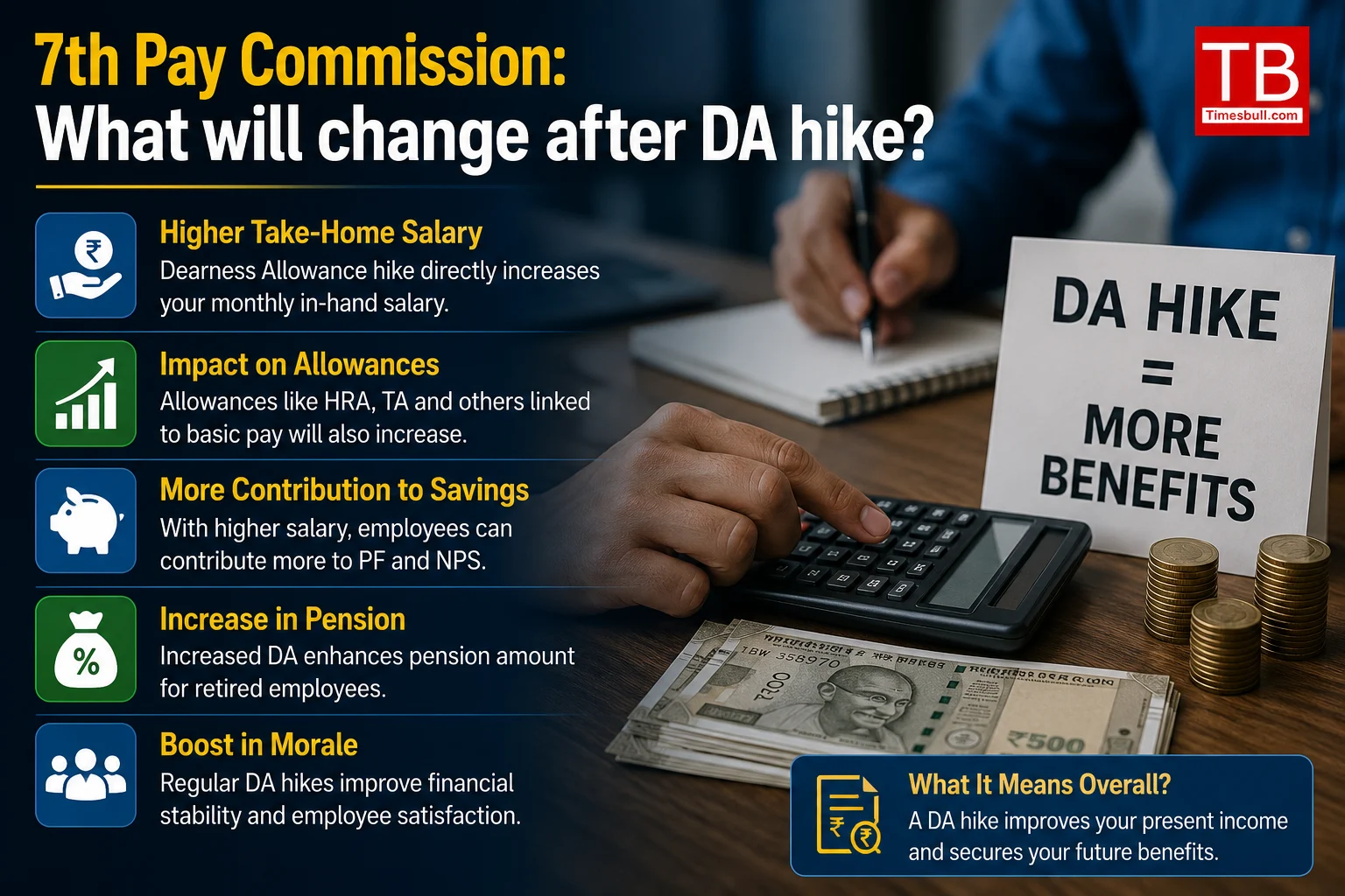 7th Pay Commission: What will change after DA hike?