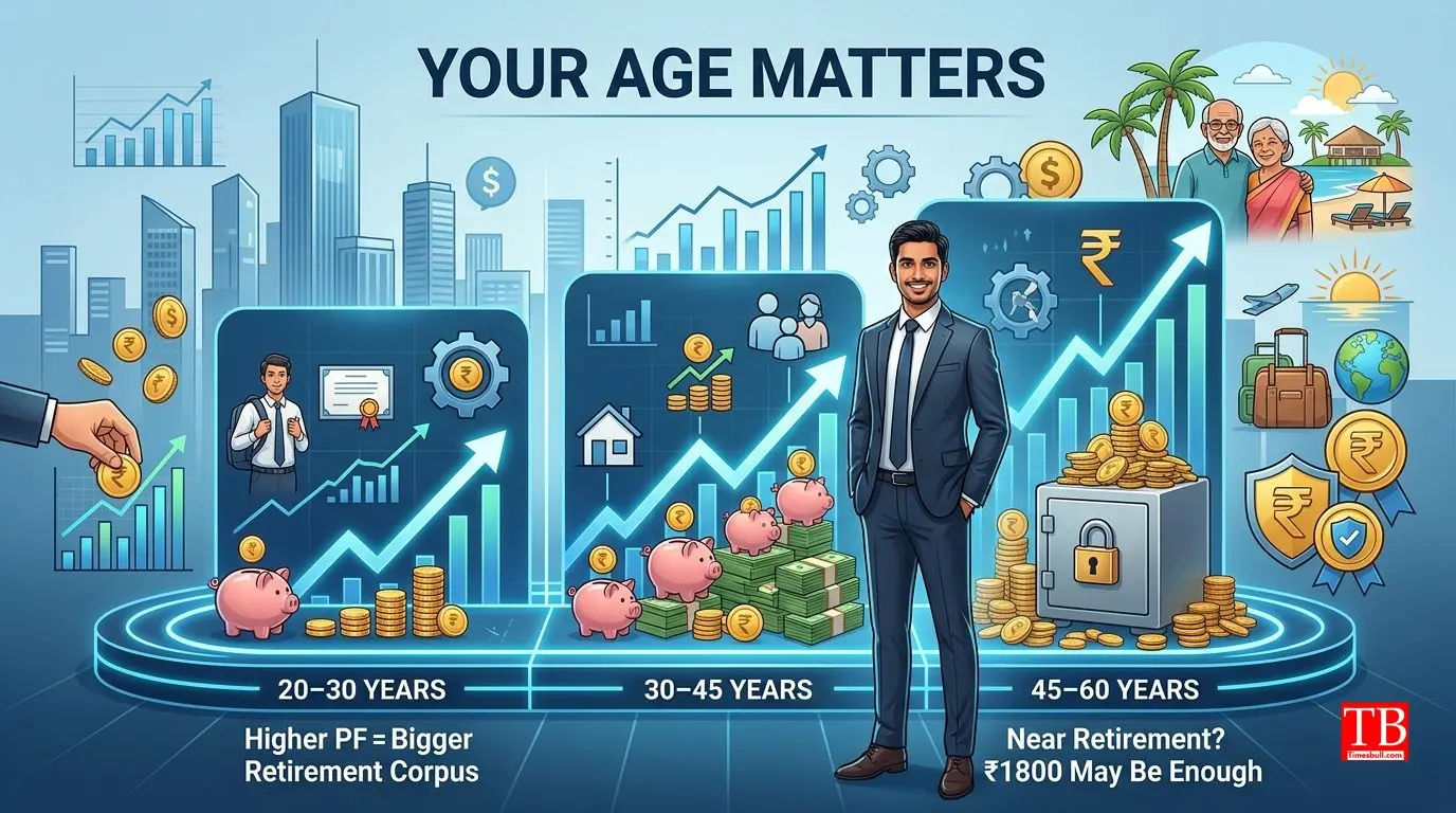 Your age and retirement age