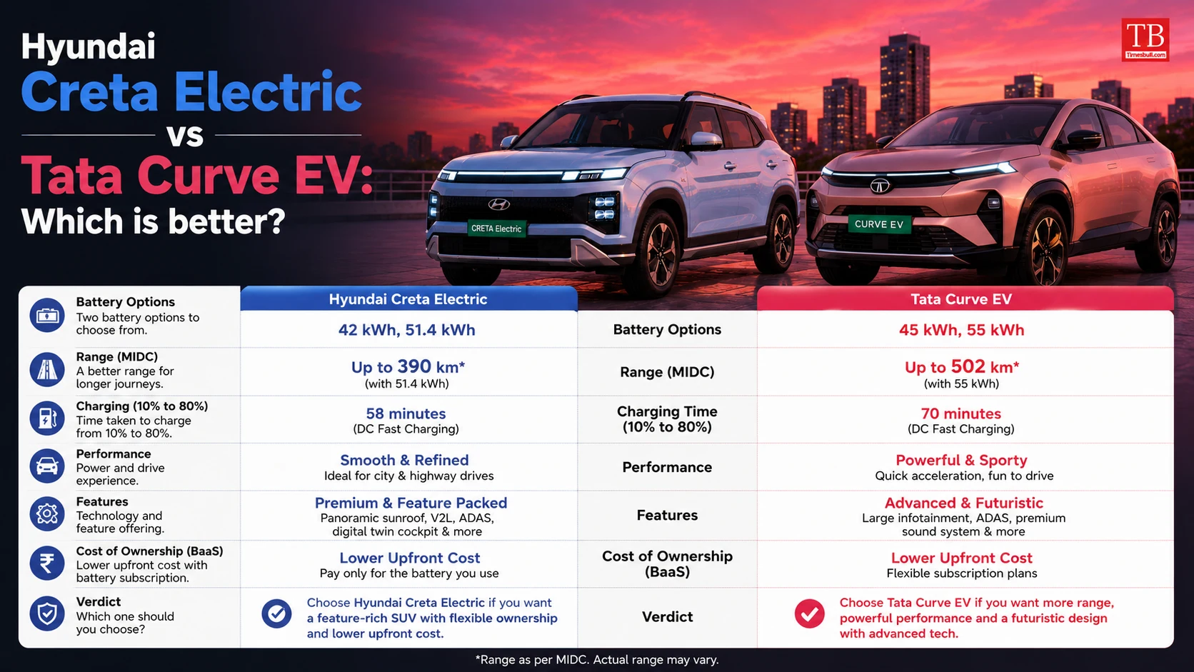 Hyundai Creta Electric vs Tata Curve EV: Which is better?