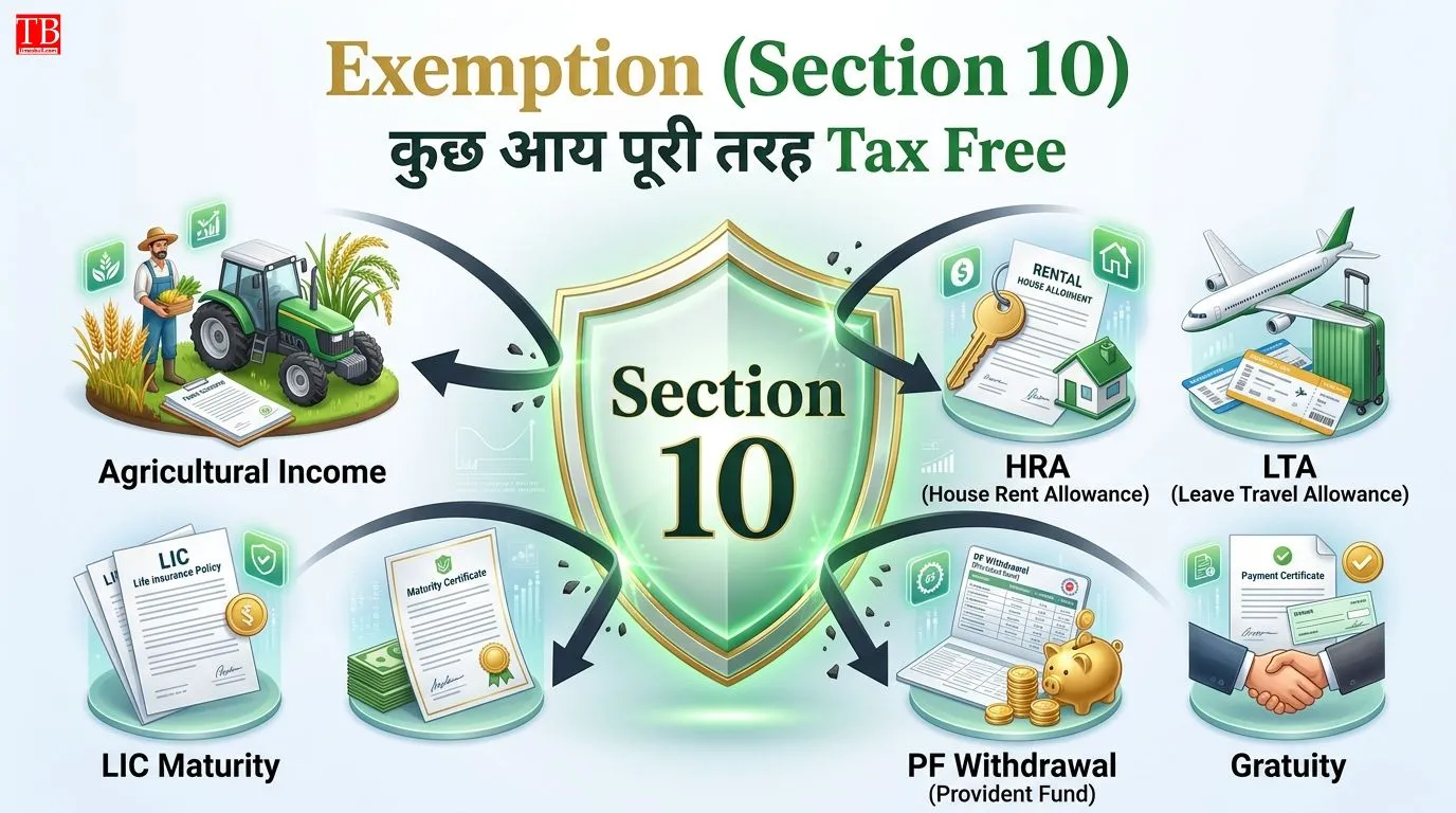 Exemption (पूर्ण छूट) क्या है?