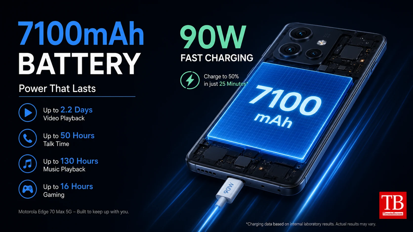 7100mAh battery and 90W fast charging