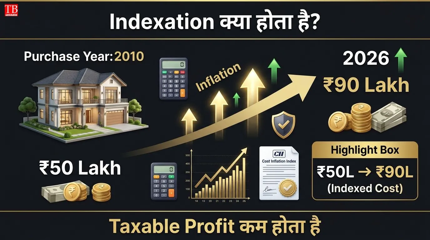 Indexation क्या होता है?