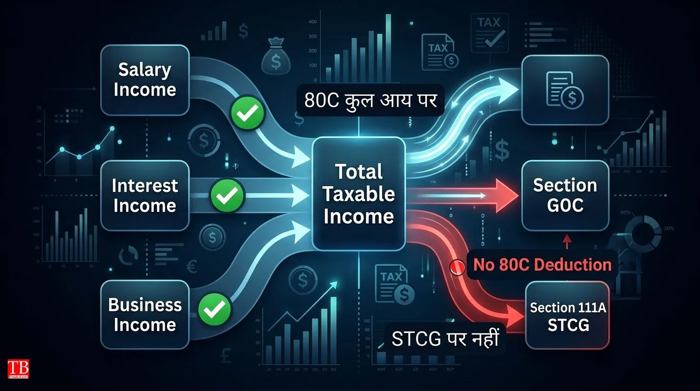 क्या 80C से कोई भी लाभ नहीं मिलता?
