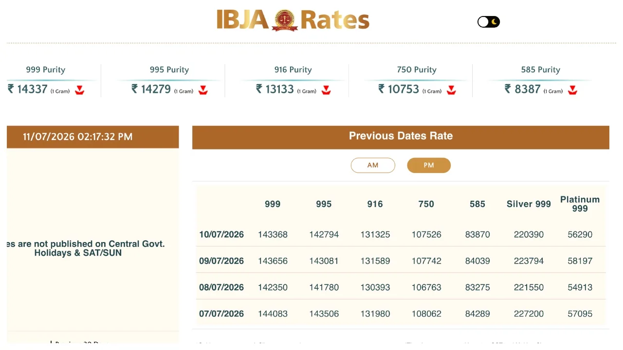 Gold Price Weekly – See Here 24K, 22K & 18K Gold Updated Rates Per 10 Gram - Image 2