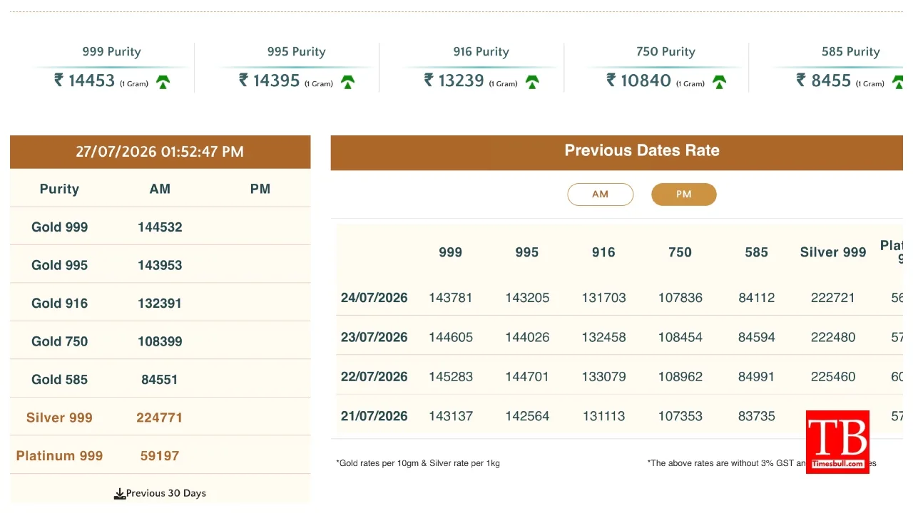 Gold-Silver Rates Today – Gold Hike ₹751, Silver Jumps ₹2,050/kg, Check Live Prices - Image 1