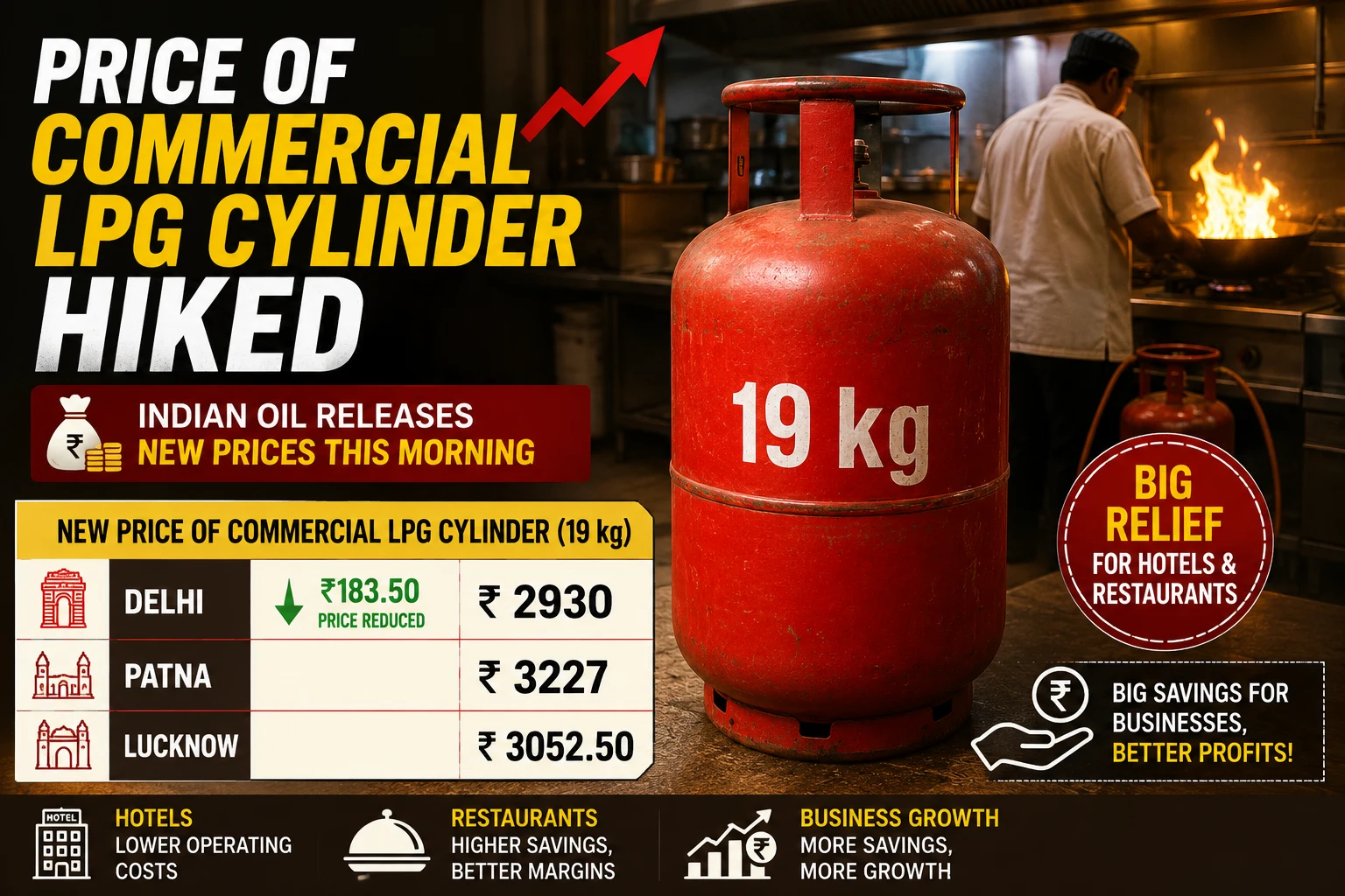 Price of commercial LPG cylinder hiked