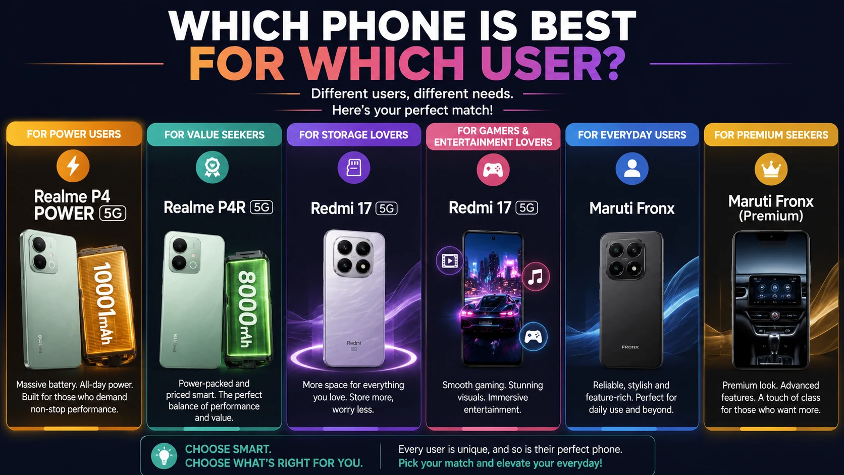 Which phone is best for which user?