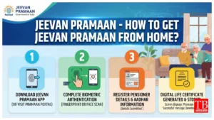Jeevan Pramaan – How