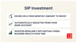 SIP Investment – How