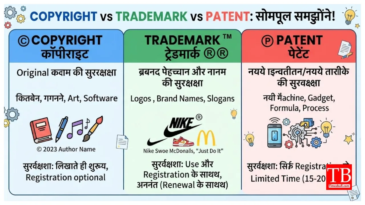 Copyright vs Trademark vs Patent – Here Understanding the Key Differences
