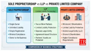 Sole Proprietorship vs LLP