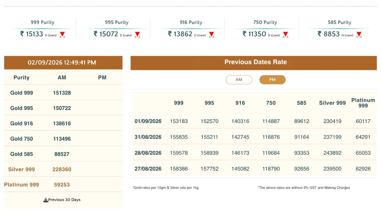Gold Rate Crash – Gold Falls ₹1,855, Silver Down ₹2,059 Today, Check  22K, 18K Rates - Image 1
