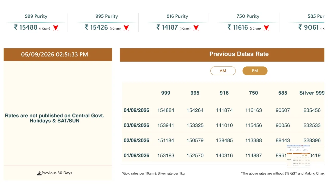 Gold Price Weekly – Gold Down ₹4,694, Silver Falls ₹8,436, Check Latest Rates - Image 1