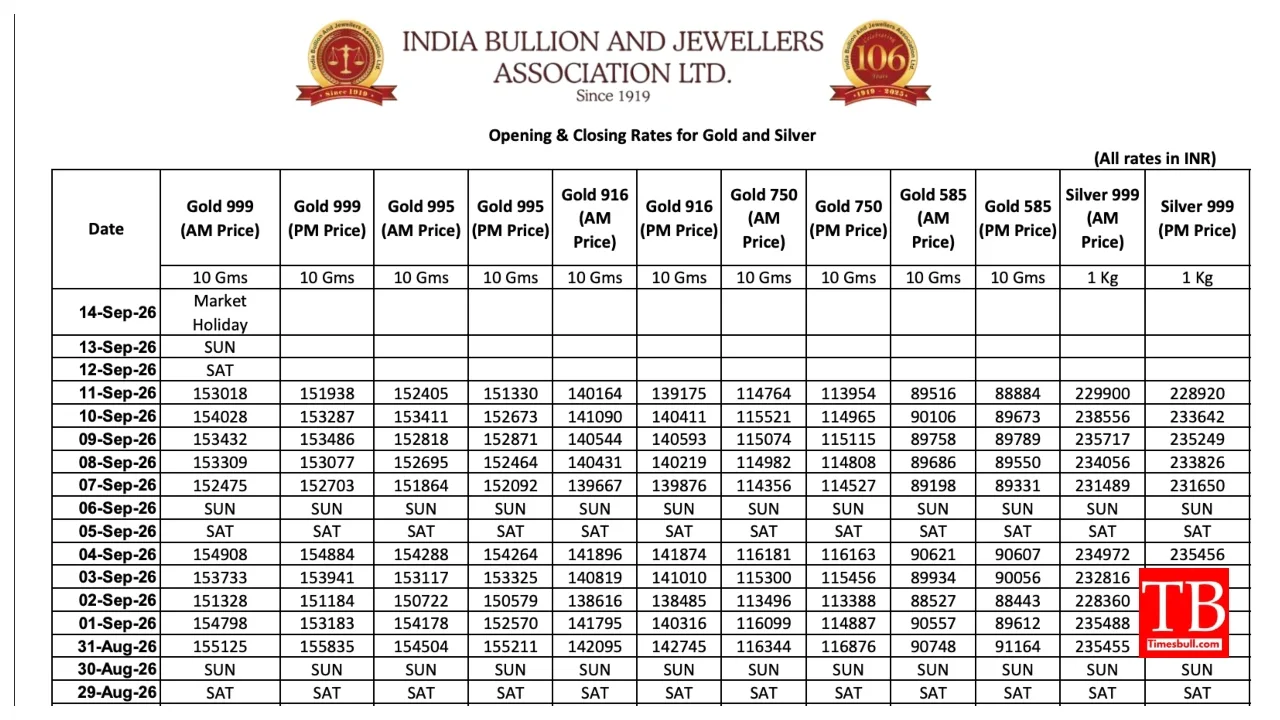 Gold Price Weekly – Gold Falls ₹2,946, Silver Crash ₹6,536 — Check Latest Rates - Image 2