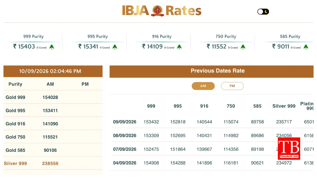 Gold Price Today – Check 24K, 22K, 18K LIVE Rates Per 10 Gram - Image 2