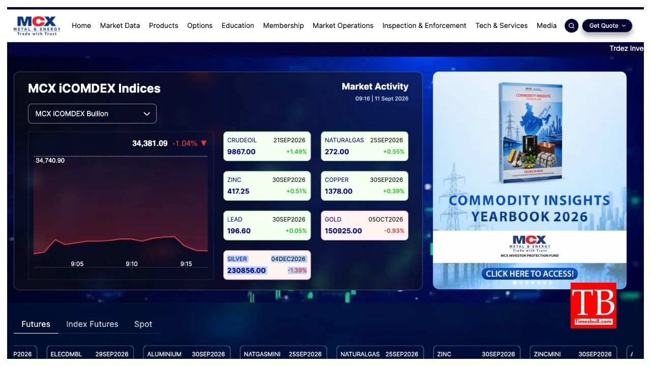 Gold Price Crash – Gold Falls ₹1,416 , Silver Down ₹2,994, Check 24K, 22K Rates - Image 1