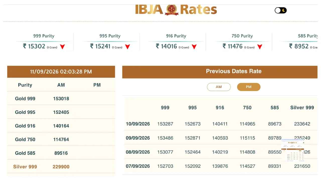 Gold Price Crash – Check 24, 22, 18 Carat Gold Live Rates Per 10 Gram - Image 1