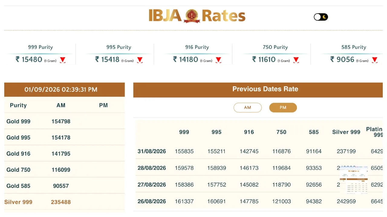 Gold Rates Drop – Gold Falls ₹1,037, Silver Down ₹1,711, Check 24K, 22K, 18K Rates - Image 2