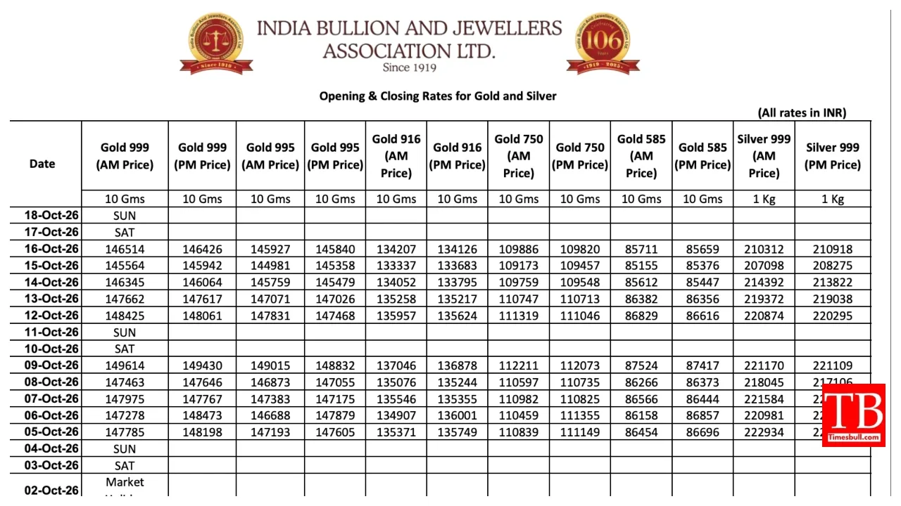 Gold Prices Drop Weekly Update – Gold Falls ₹3,004, Silver Cheaper by ₹10,191 - Image 1