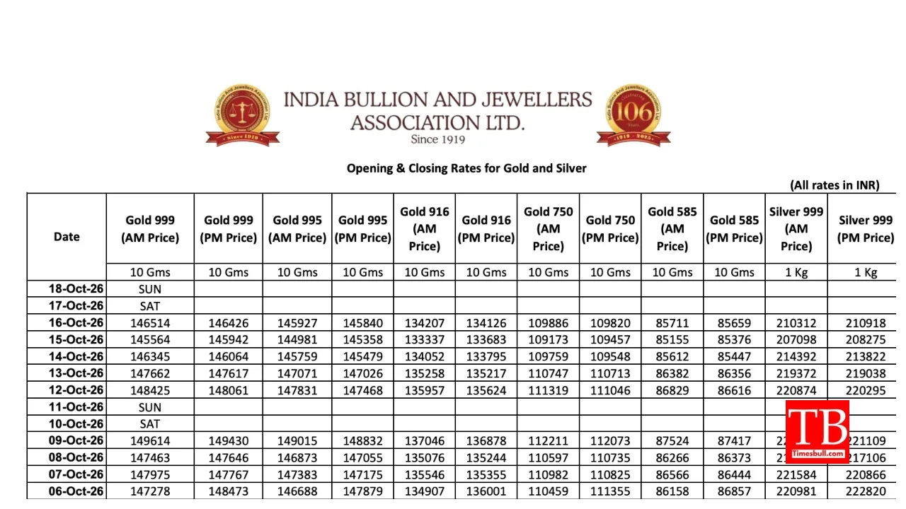 Gold Price Weekly – Gold Down ₹3,004 This Week, Check Latest City – Wise Rates - Image 2