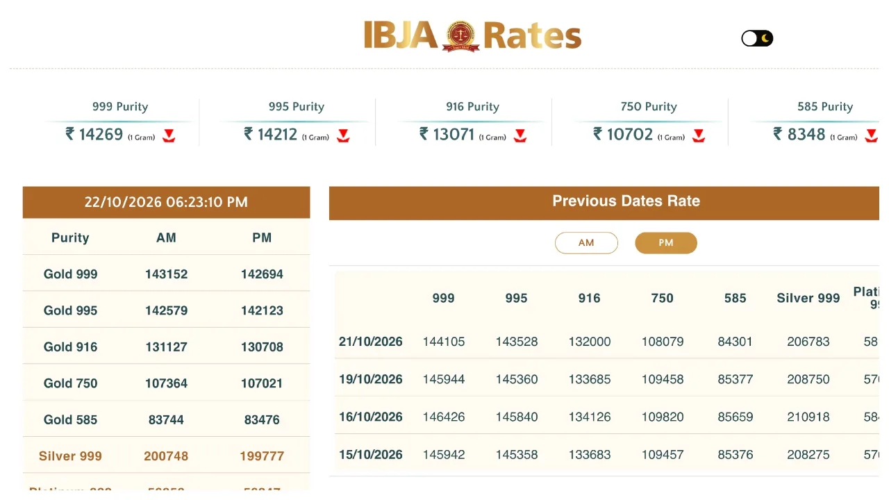 Gold Price Crash – Gold Falls ₹1,411, Silver Down ₹8,973, Check City-Wise Rates - Image 1