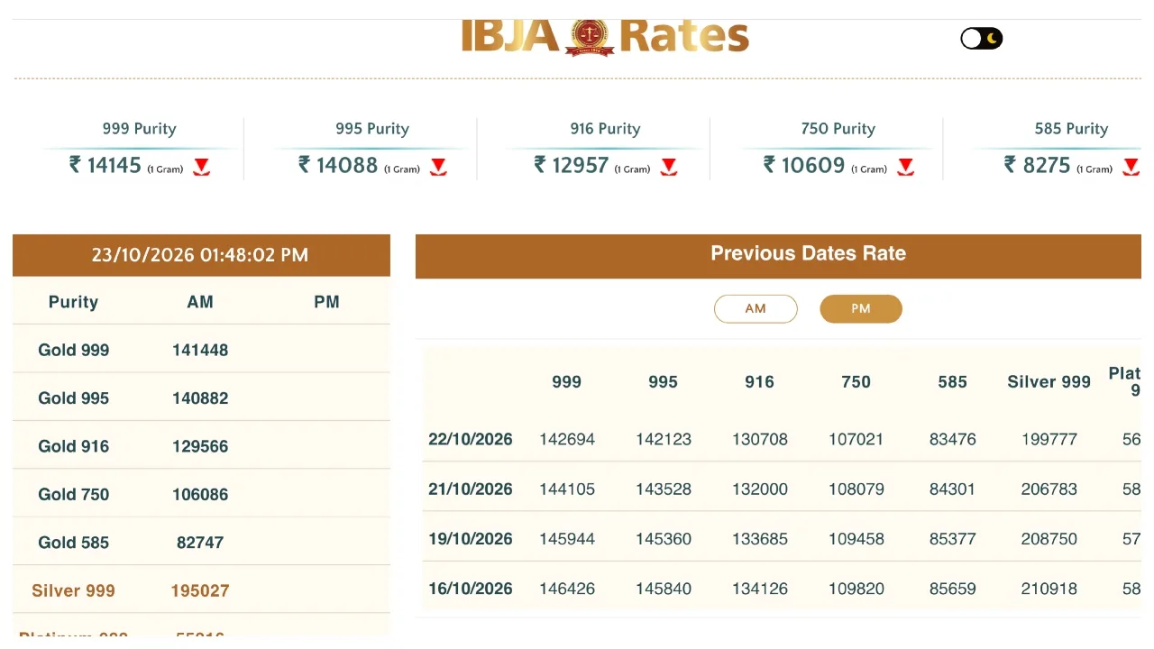Gold Price Drop – Gold Falls 1,246, Silver Decline 4,750, Check Live Rates - Image 1