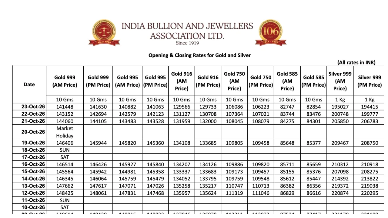 Gold Price Weekly – Gold Falls 60,834, Silver Cheaper by ₹2,61,328 from Peak - Image 2